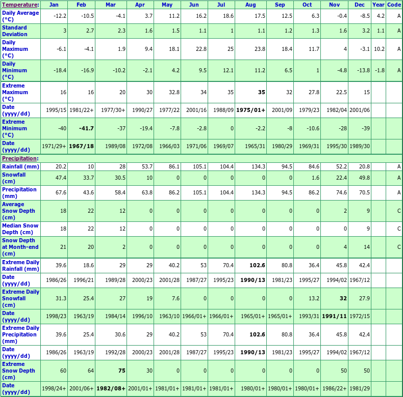 St Georges Climate Data Chart